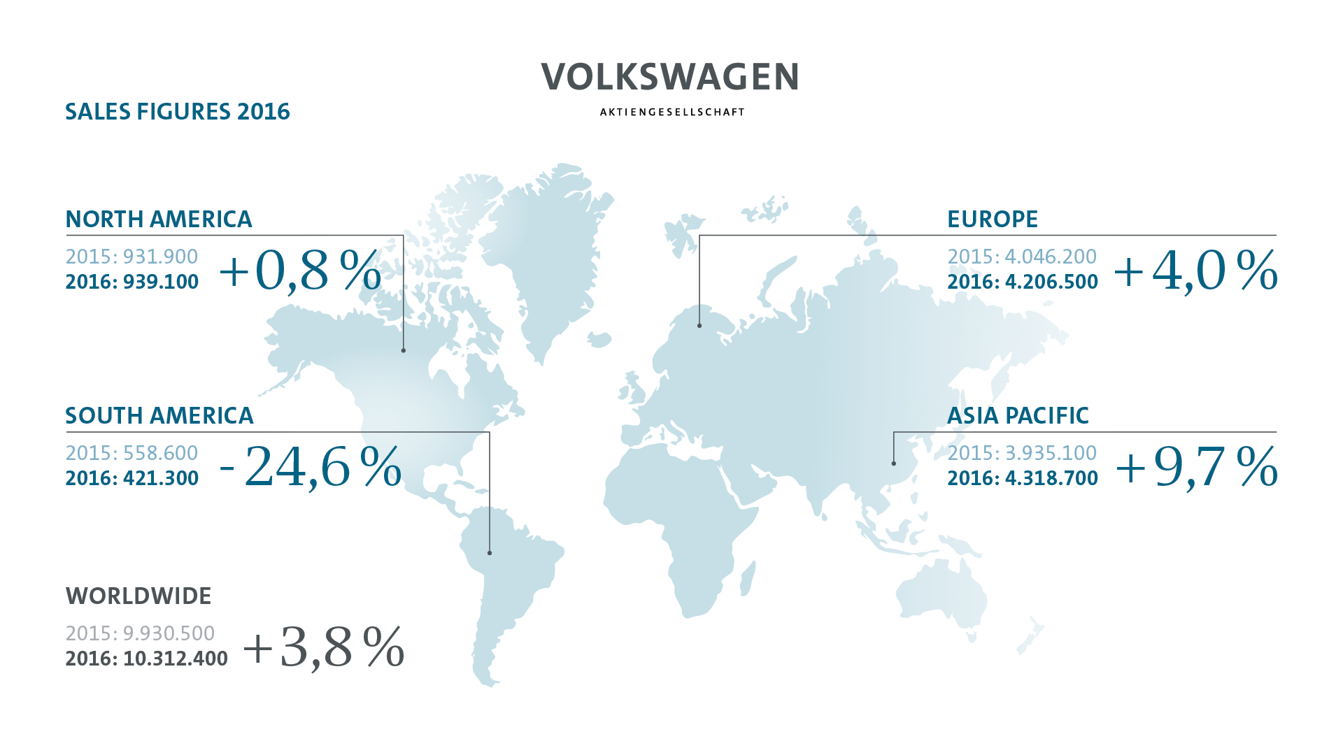 Volkswagen: Best Selling Cars Worldwide in 2016