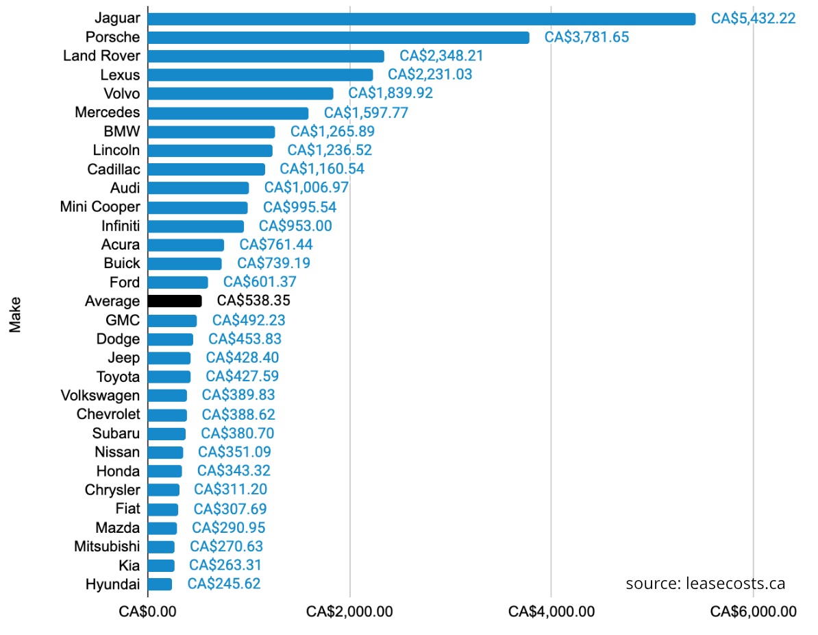 The average down payment Canadians Make on a Car Lease: All Manufacturers