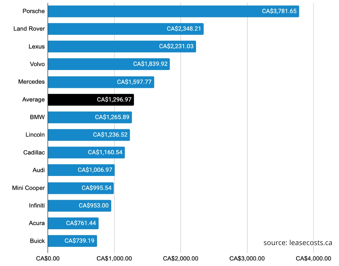 The average down payment Canadians Make on a Car Lease: High-End Vehicles