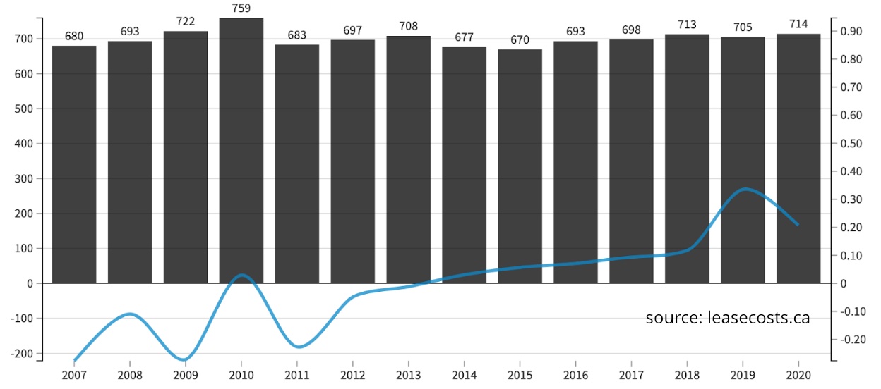 The average down payment Canadians Make on a Car Lease: High-End vehicles Trend over time