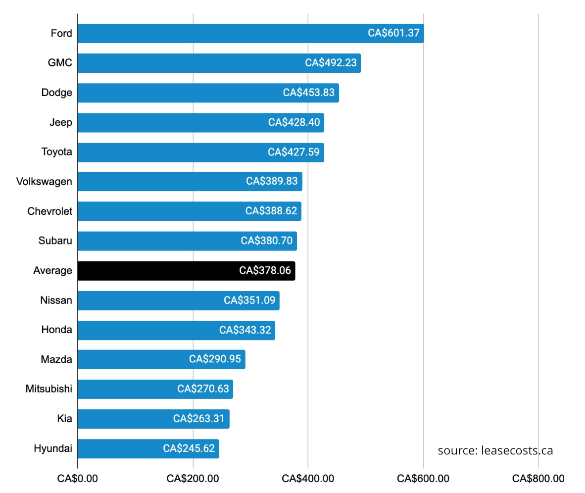 The average down payment Canadians Make on a Car Lease: Popular Brands