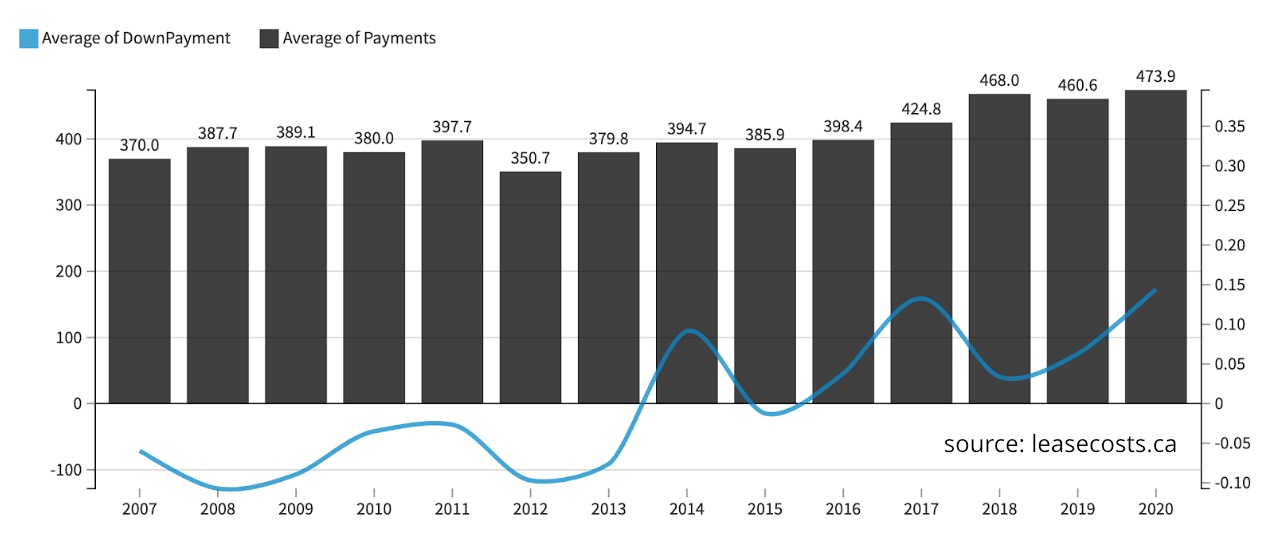 The average down payment Canadians Make on a Car Lease: Trend for Popular Makes