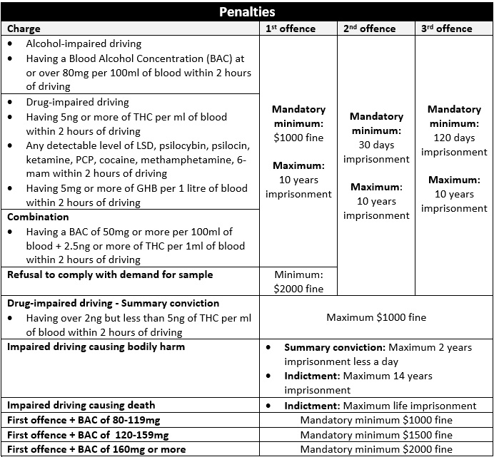 Impaired Driving: Canada Alcohol Law Penalties