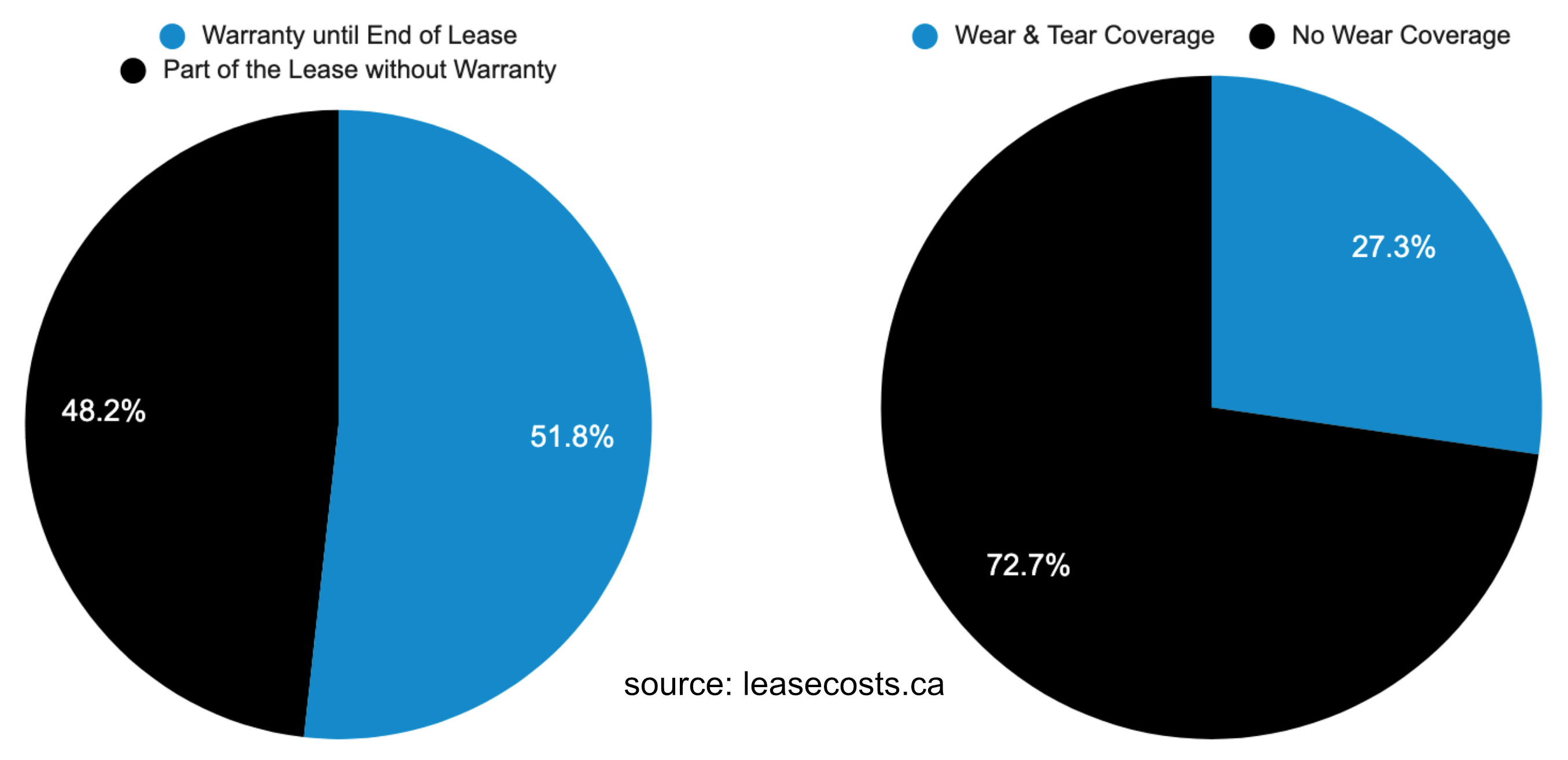 Car Leasing Coverages: Warranty + Wear & Tear Stats in Canada | Averages