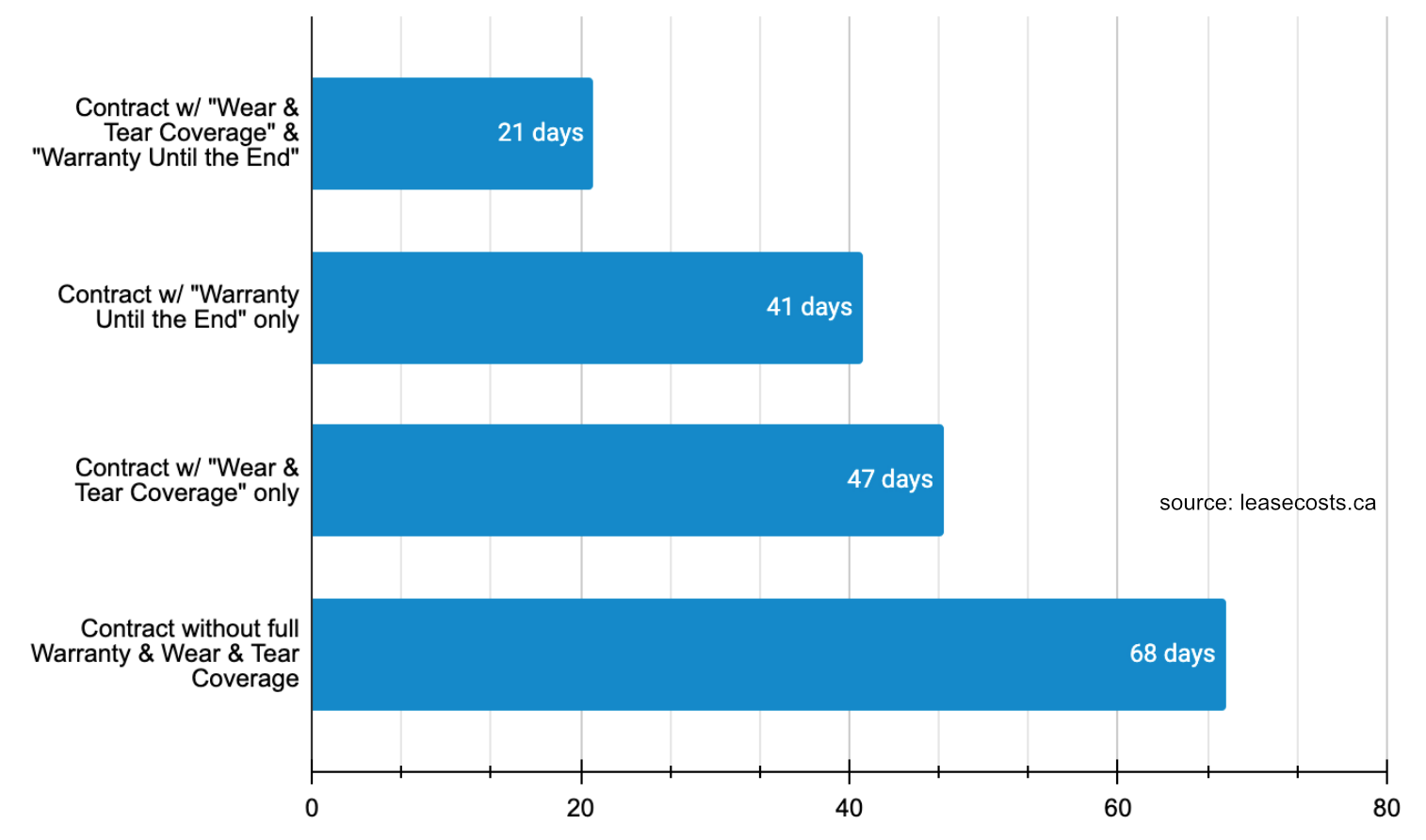 Car Leasing Coverages: Warranty + Wear & Tear Stats in Canada | Transfer Times