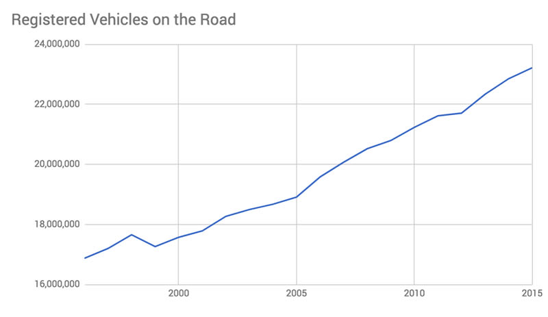 Car Accident Stats Canada: Registered Vehicles on the Road