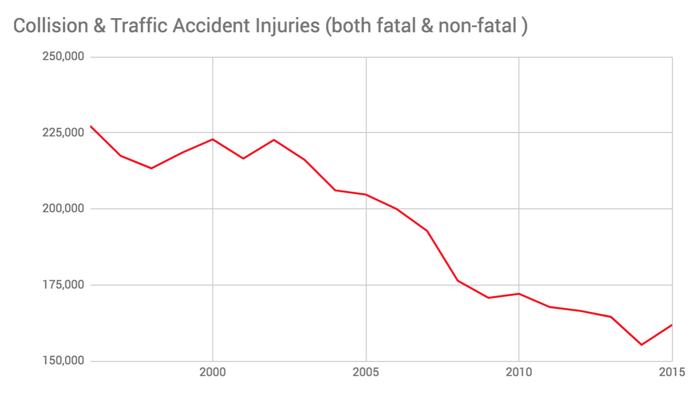 Car Accident Stats Canada: Total Injuries per Year