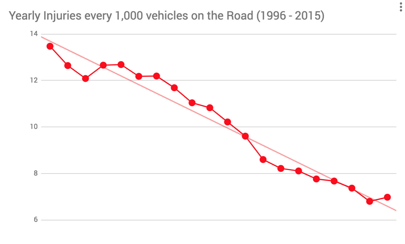 Car Accident Stats Canada: Yearly Injuries every 1,000 Cars on the Road