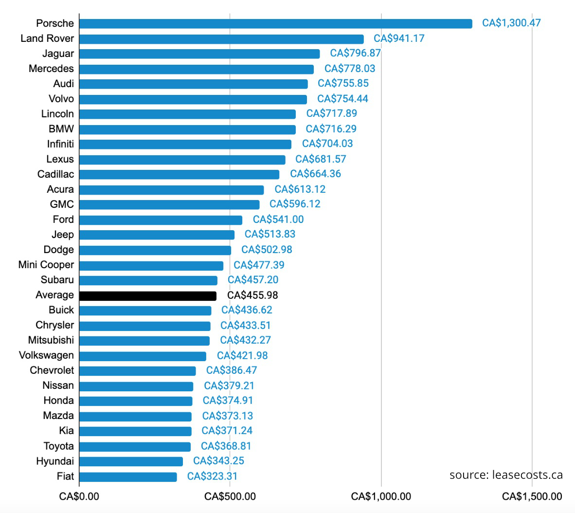 How much Canadians pay on Average every month on a Car Lease? Monthly per brand