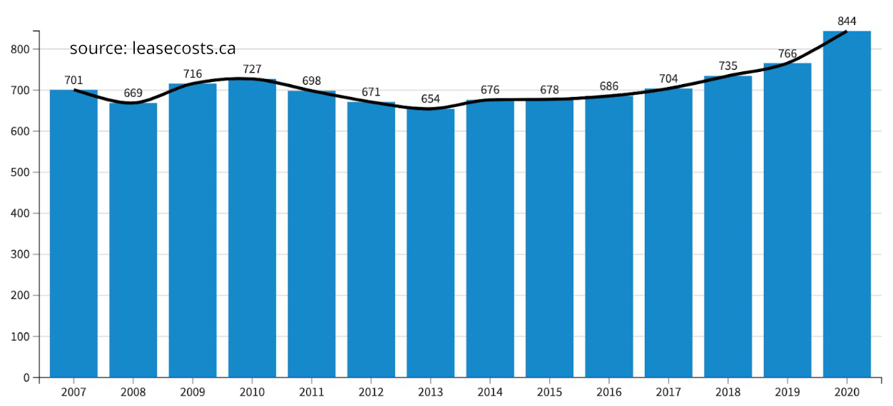 How much Canadians pay on Average every month on a Car Lease? High-end over time