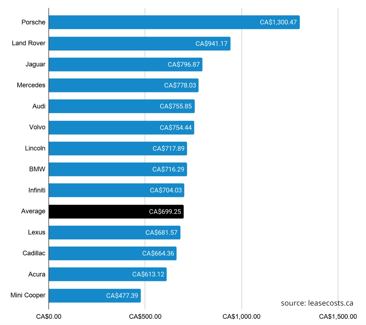 How much Canadians pay on Average every month on a Car Lease? High-end Vehicles