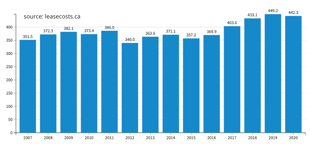 How much Canadians pay on Average every month on a Car Lease? Non Trucks