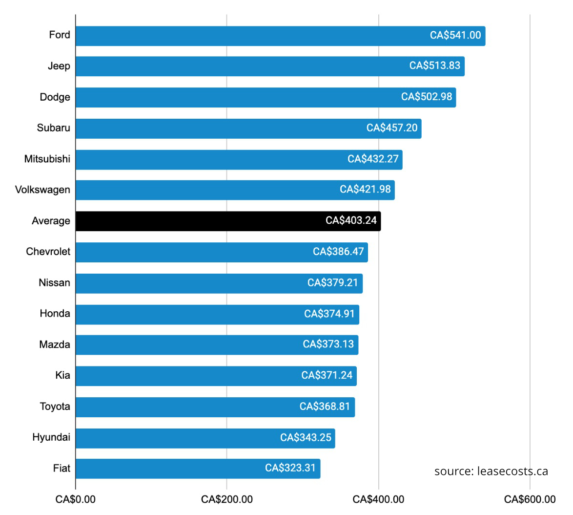 How much Canadians pay on Average every month on a Car Lease? Popular Brands