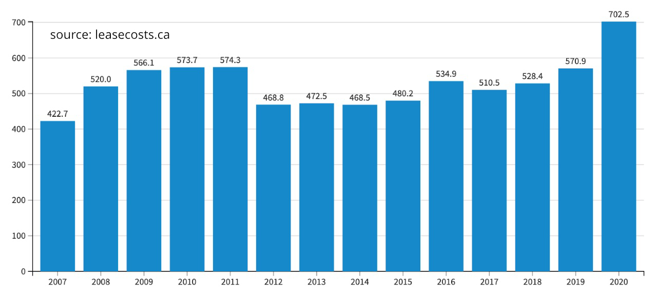 How much Canadians pay on Average every month on a Car Lease? Trucks