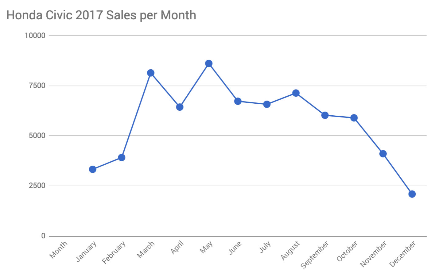 How New Car Leasing/Sales Behave During the Year: Honda Civic