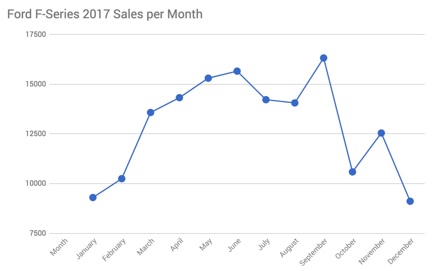 How New Car Leasing/Sales Behave During the Year: Ford F-150