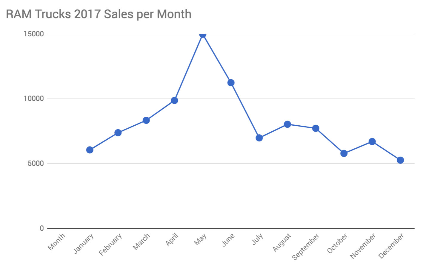 How New Car Leasing/Sales Behave During the Year: Dodge Ram