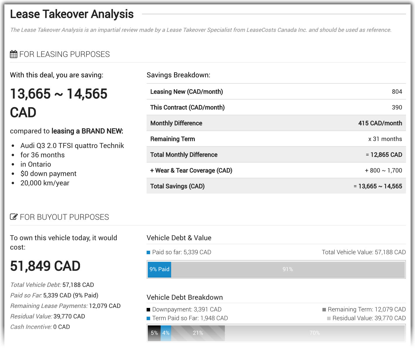 Lease Takeover Analysis: Benefits for lease Takeovers