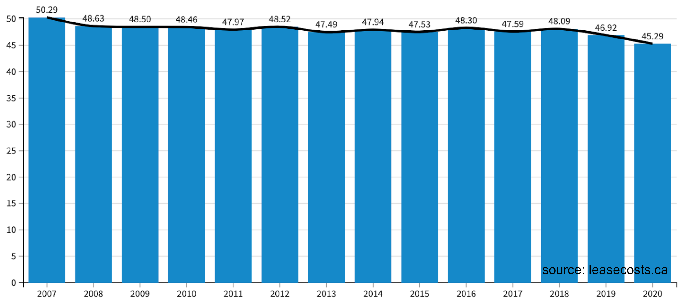 Most Popular Lease Term among Canadians: 36, 48 or 60 months? | Over time