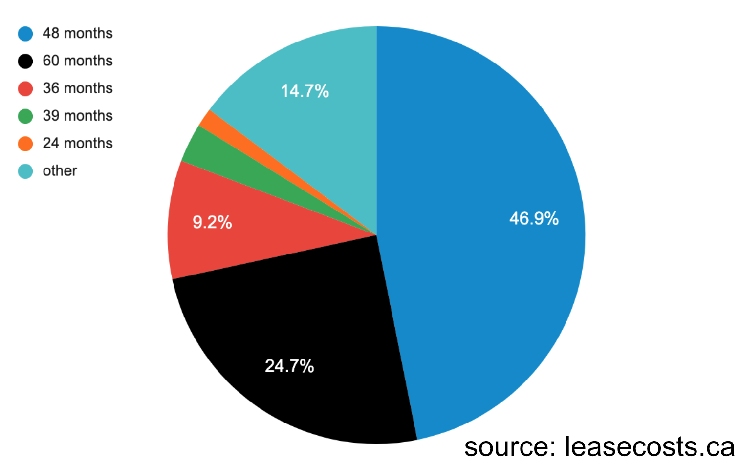 Most Popular Lease Term among Canadians: 36, 48 or 60 months? | Average Among Canadians