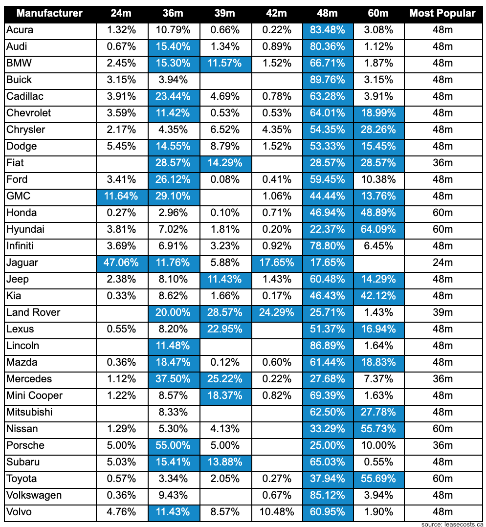 Most Popular Lease Term among Canadians: 36, 48 or 60 months? | Table by Makes