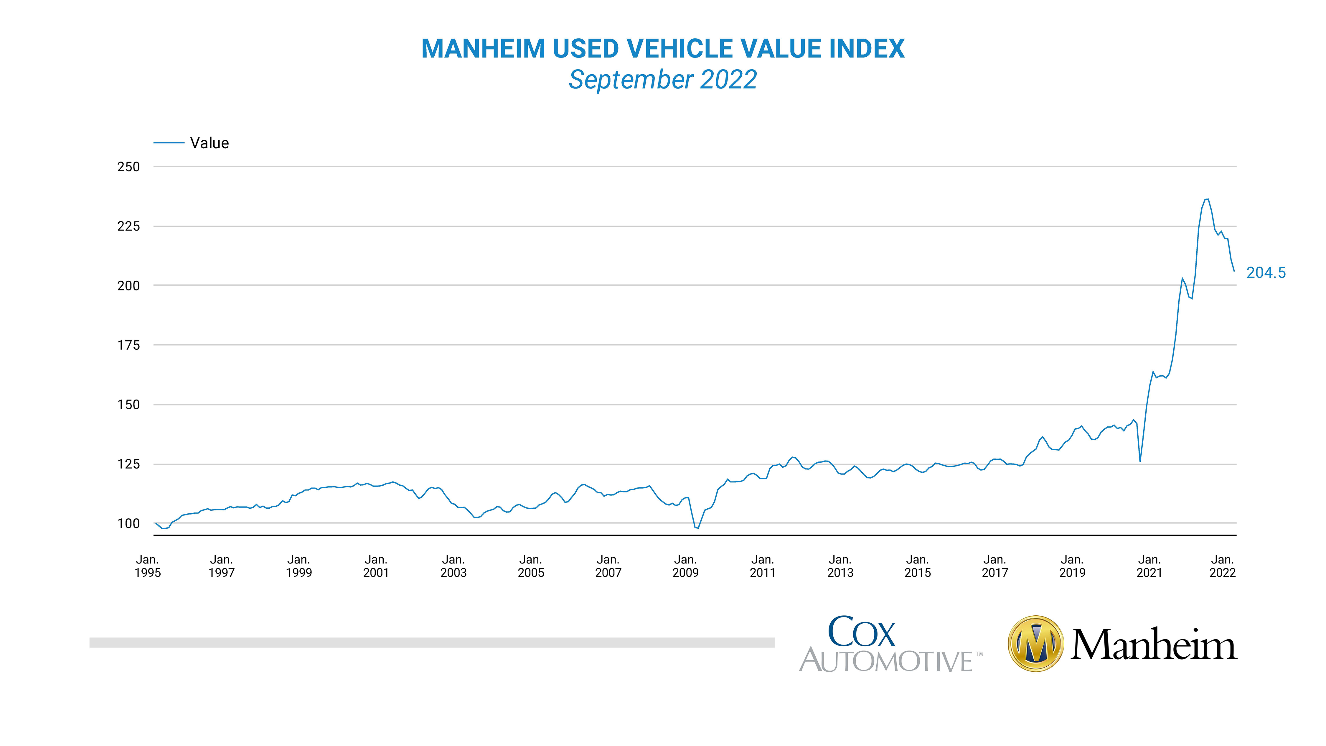 The used car market in North America has the first YoY price drop in a while: Changes by type