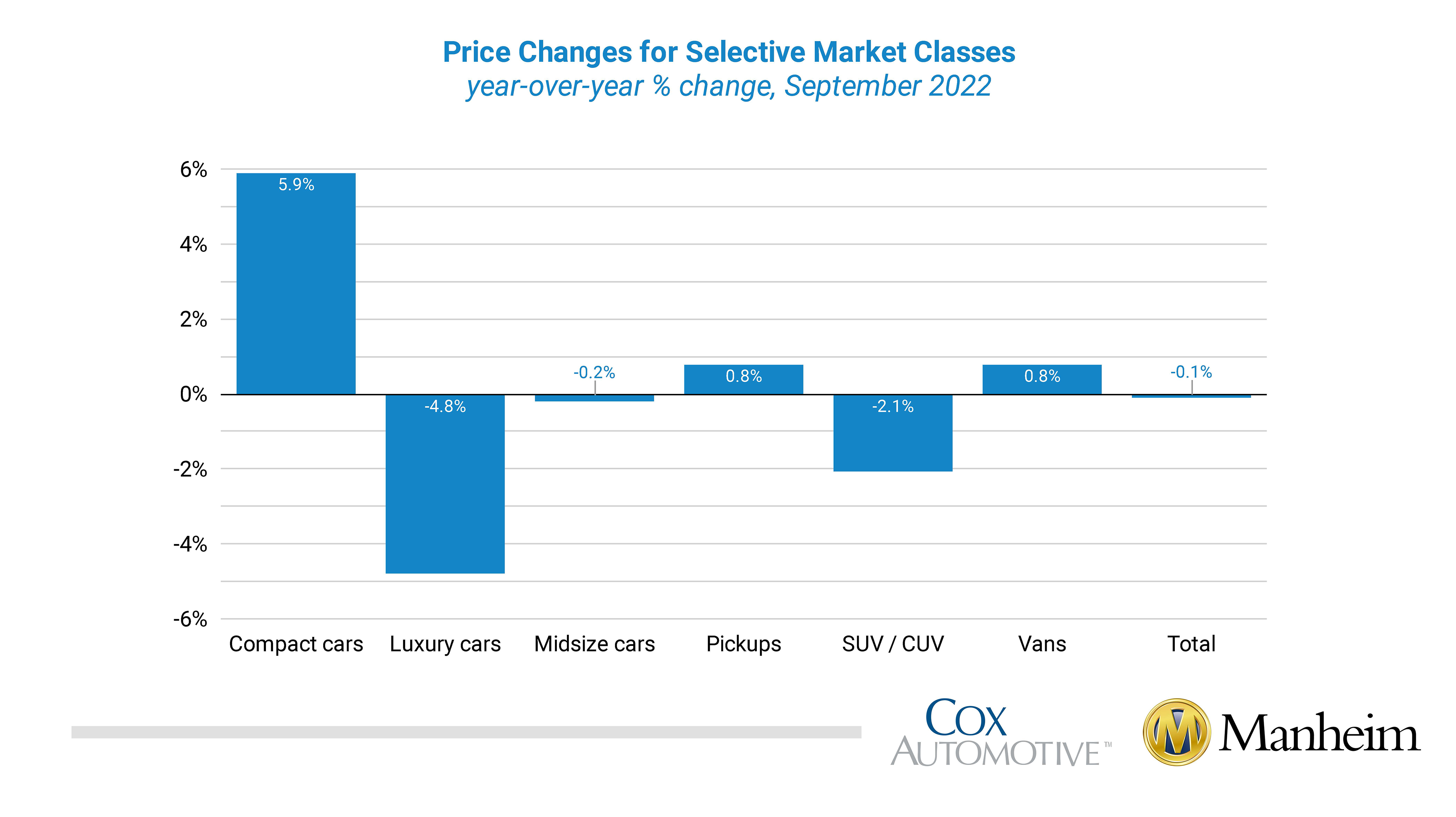The used car market in North America has the first YoY price drop in a while: Changes by type