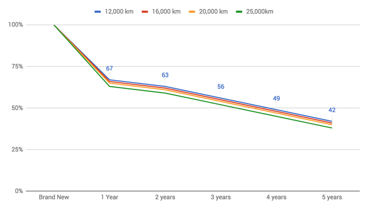 Vehicle Depreciation Residual Value