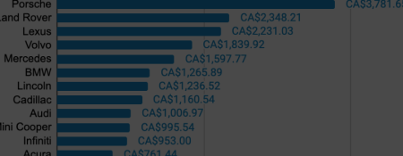 The average down payment Canadians Make on a Car Lease