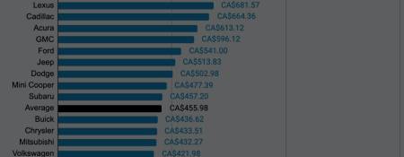 How much Canadians pay on Average every month on a Car Lease?