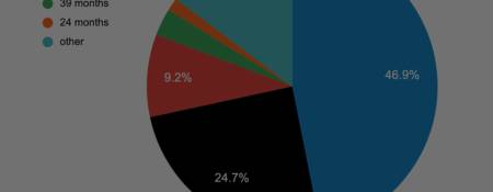 Most Popular Lease Term among Canadians: 36, 48 or 60 months?