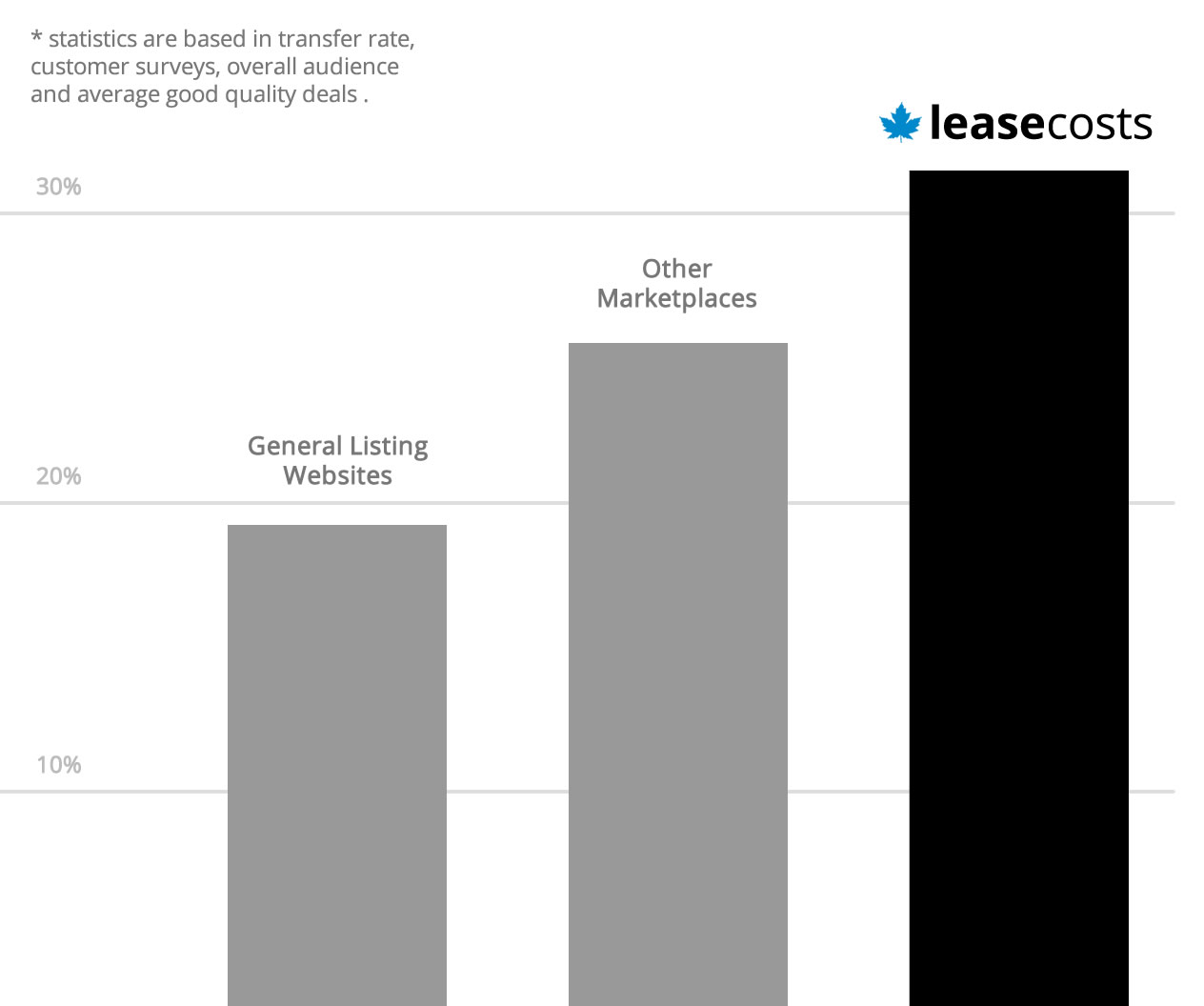 82% Of Vehicles are Transferred within the first Two Months